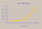 6172be26615154aa82c66799_risk of miscarriage based on age chart.png
